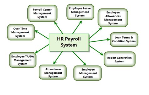 6 Extensive HR Payroll System Features you must know