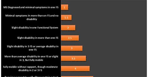 Health Sorted: Multiple Sclerosis prognosis, life expectancy and EDSS (Expanded Disability ...