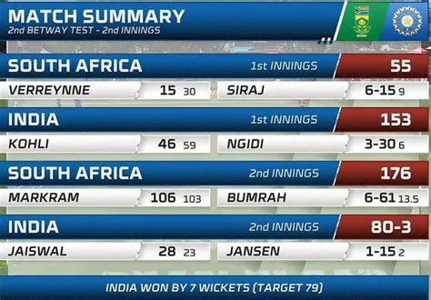 Shortest Test Match Ever ( 642 balls)- Ind vs SA Capetown 2024 Match Report | The Cricket Blog