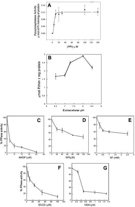 Initial rate of pyrophosphate hydrolysis as a function of pyrophosphate ...