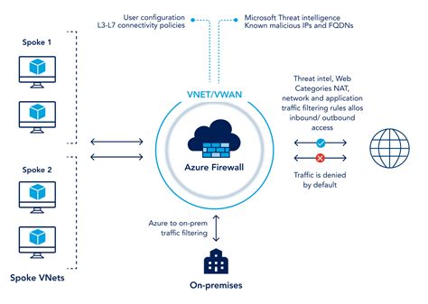 Azure firewall - camfad