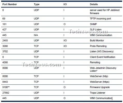 TCP and UDP Ports Used by HP Web Jetadmin | techzeus.com