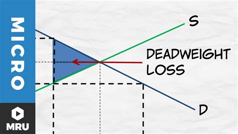 Monopoly Price Ceiling Deadweight Loss - Flashcards - Economics MT2 - Market structure perfect ...