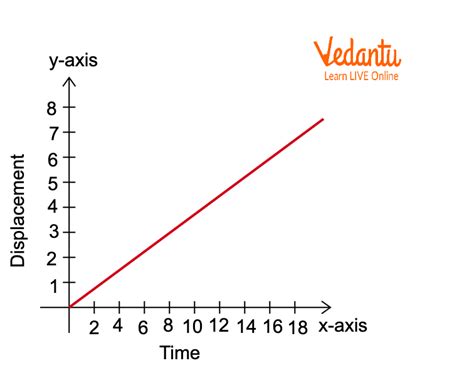 Displacement-Time Graph and Velocity-Time Graph - Important Concepts for JEE