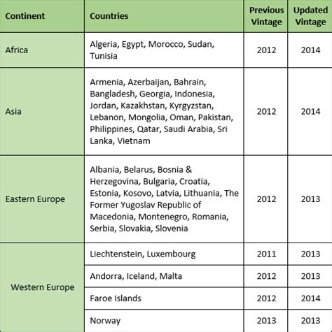 Upcoming November 2015 Release of Standard Global Demographic Data