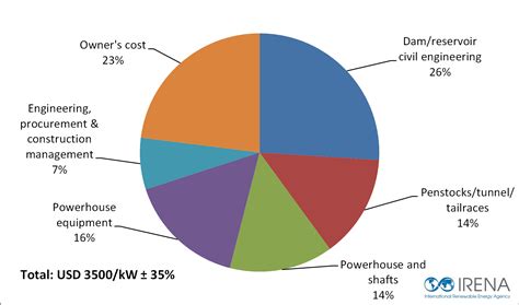 Hydropower