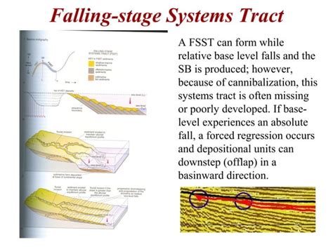 Sequence Stratigraphy - Principles