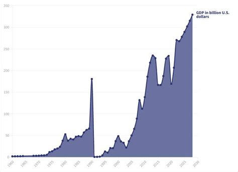 Iraq GDP 2023 – Live Growth – 1960-2028 Historical Data