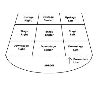 Theatre ; Stage Position Diagram | Quizlet