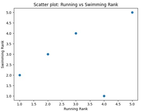 Spearman Correlation Coefficient: Formula, Examples - Analytics Yogi