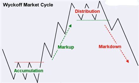 Wyckoff Method Price Action Guide - Warrior Trading