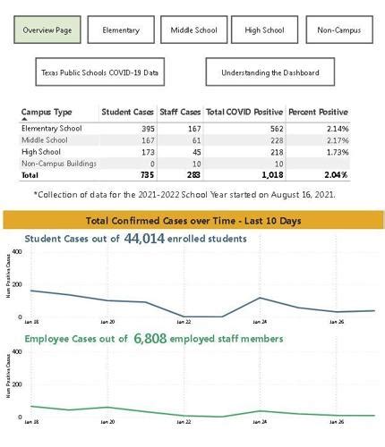 Killeen ISD daily COVID-19 case count tops 1,000 | Coronavirus ...