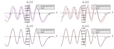 5: Wave function,φ n (˜ x), for the shifted harmonic oscillator | Download Scientific Diagram