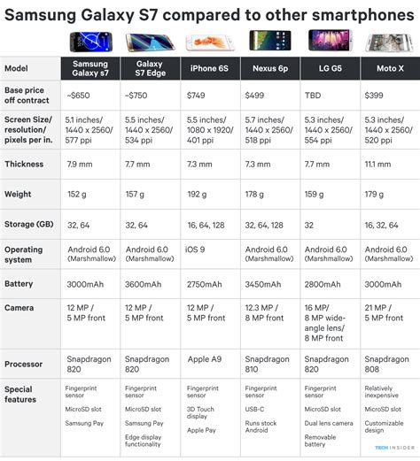 Here's how the Galaxy S7 compares to the iPhone and other top phones ...