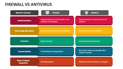 Firewall Vs Antivirus PowerPoint and Google Slides Template - PPT Slides