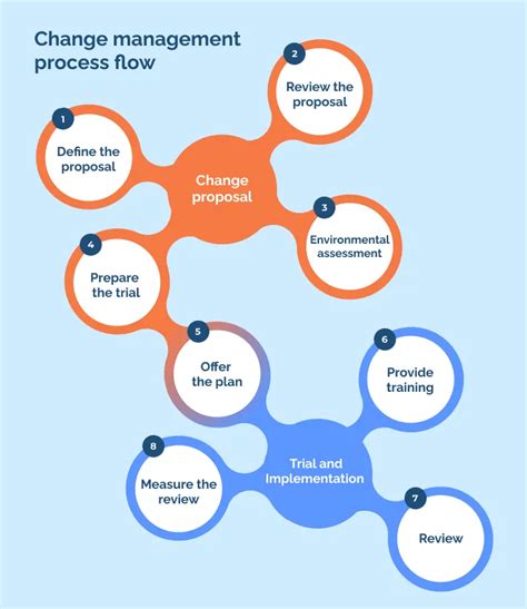 Change Management Process