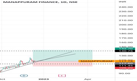 MANAPPURAM Stock Price and Chart — NSE:MANAPPURAM — TradingView