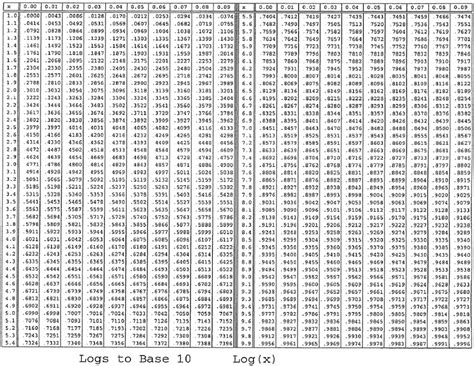 can u provide me with the log tables with base 10 as fast as u can - Maths - Complex Numbers and ...