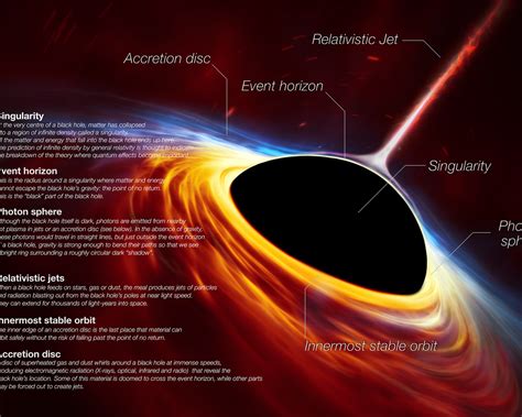 Anatomy of a Black Hole | ESO