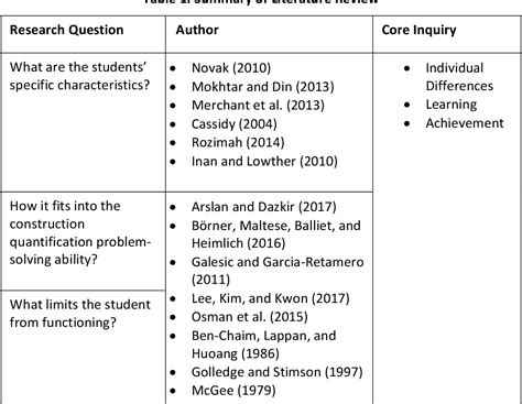 Table 1 from Technical Skills in Quantity Surveying and Relevant Practices: Discipline Standards ...