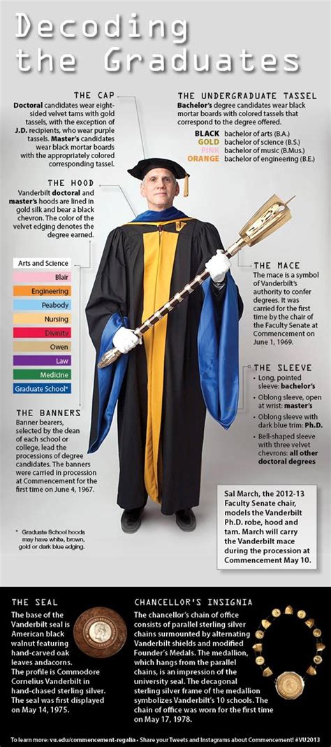 Infographic: Decode the regalia and symbols of Commencement | Doctoral regalia, Academic regalia ...