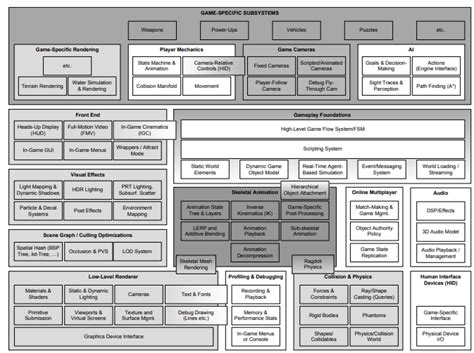 Game Engine Architecture 2