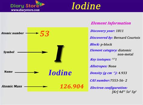 Iodine Element in Periodic Table | Atomic Number Atomic Mass