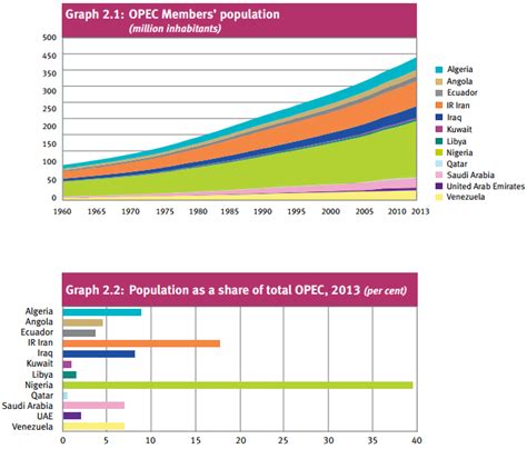 OPEC Annual Statistical Bulletin + MOMR | Peak Oil News and Message Boards