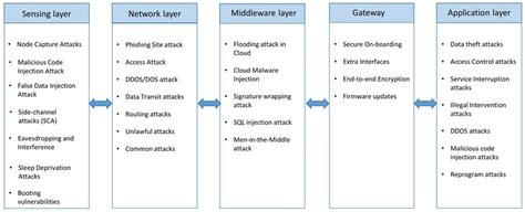 Types of Attacks on IoT. | Download Scientific Diagram