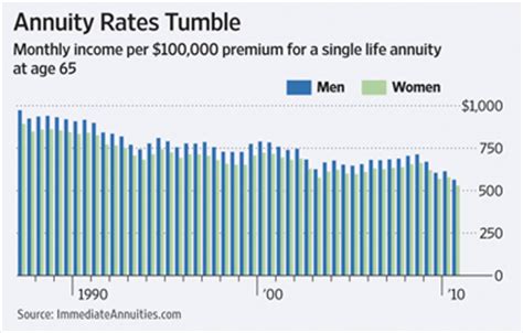 The Stated Truth » Retirement Income? A Tough Place To Be In A Low ...