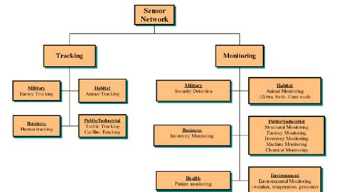 1. Sensor network applications | Download Scientific Diagram