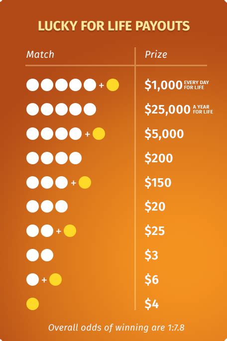 lucky for life ohio payout chart - Rosio Elkins