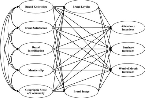 4 The Structural Model | Download Scientific Diagram