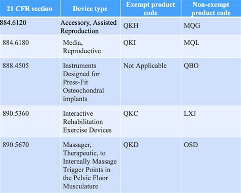 FDA Exemption for Class II Medical Devices | RegDesk