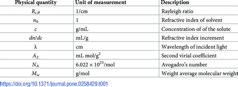 Units of measurement. The physical quantity with unit of measurement 1... | Download Scientific ...