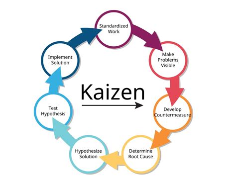 Kaizen introduction - continuous improvement in IT - Folmand.com