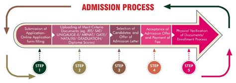 Admission Procedure - Manav Rachna University