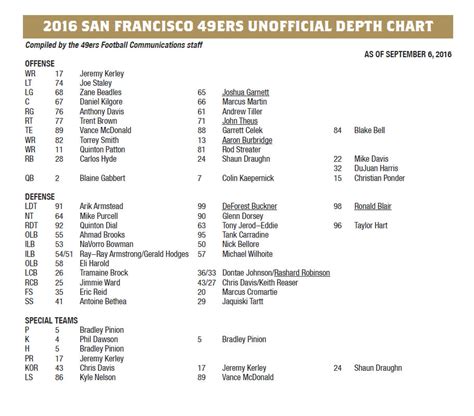 49ers release Week 1 depth chart – KNBR