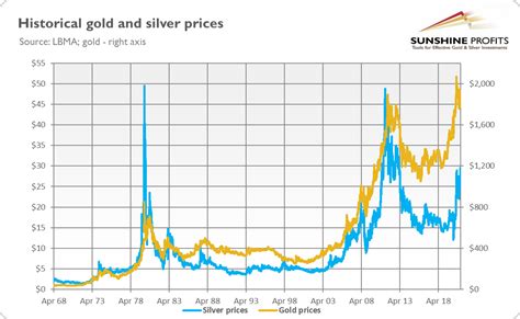 Is Silver The New Gold? | GoldBroker.com