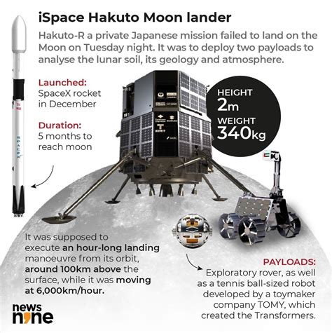 iSpace loses contact with Hakuto Moon lander in likely crash | Science News - News9live