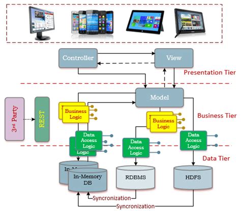 High Level System Architecture A detailed system architecture is ...