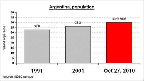 Population and Major Ethnic groups - Argentina