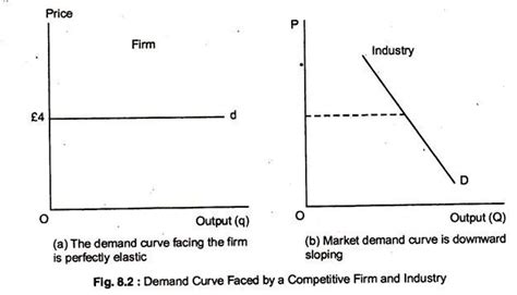 Demand and Marginal Revenue for a Competitive Firm