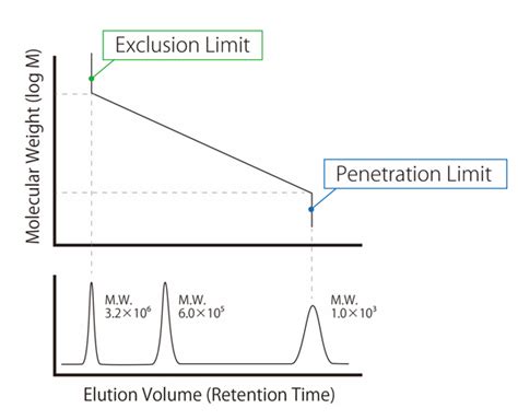 Measurement of Molecular Weight by using GPC method : Shimadzu SOPS