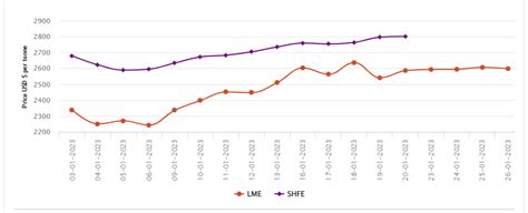 LME aluminium benchmark price loses US$8/t to close at US$2598/t; SHFE is closed for CNY ...