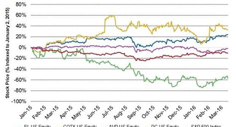 How Has Estée Lauder’s Stock Performed Year-To-Date?