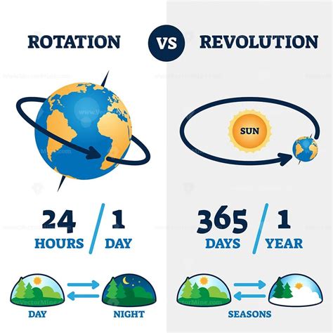 Rotation vs revolution vector illustration - VectorMine