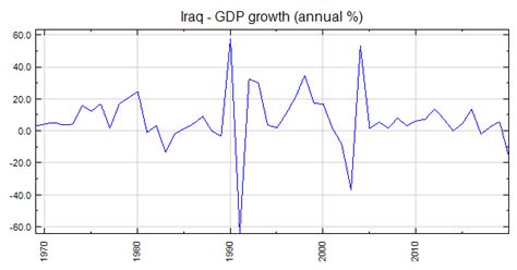 Iraq - GDP growth (annual %)