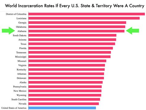 Alabama has 5th highest incarceration rate in the world