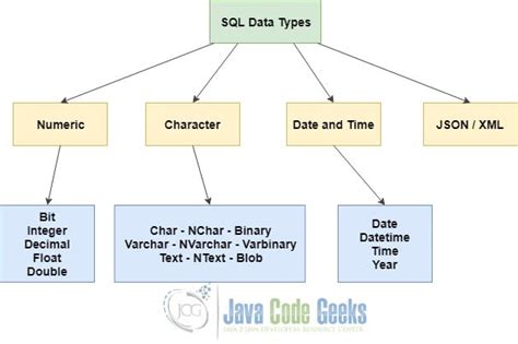 SQL Data Types Tutorial - Java Code Geeks